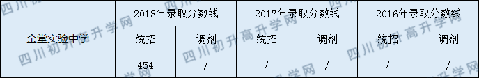 2020金堂實(shí)驗(yàn)中學(xué)初升高錄取線是否有調(diào)整？