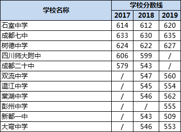 成都高中錄取分數(shù)線|初升高分數(shù)錄取線|普高分數(shù)線是多少？