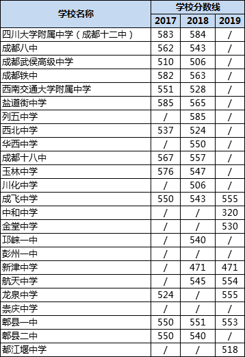 成都高中錄取分數(shù)線|初升高分數(shù)錄取線|普高分數(shù)線是多少？