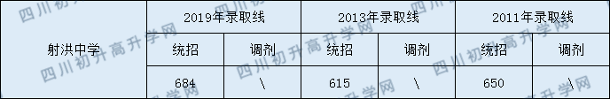 2020射洪中學(xué)初升高錄取線是否有調(diào)整？