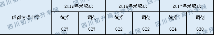 樹(shù)德協(xié)進(jìn)中學(xué)中考錄取分是多少分？