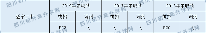 2020遂寧二中初升高錄取線是否有調整？