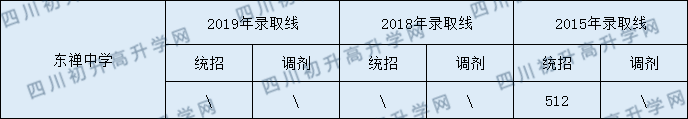 2020東禪中學(xué)初升高錄取線是否有調(diào)整？