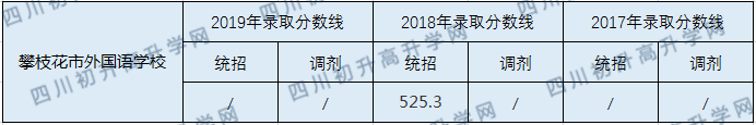 2020攀枝花市外國語學(xué)校初升高錄取線是否有調(diào)整？