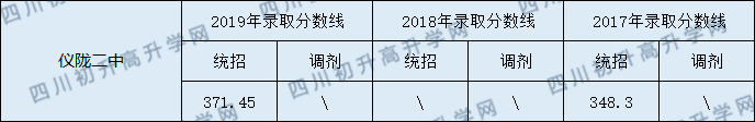 2020儀隴縣第二中學初升高錄取線是否有調(diào)整？