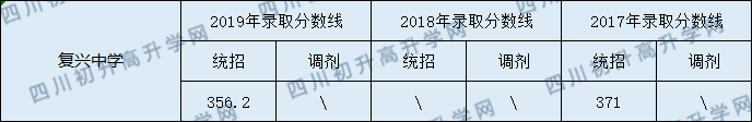 儀隴復(fù)興中學(xué)2020年中考錄取分?jǐn)?shù)線是多少？