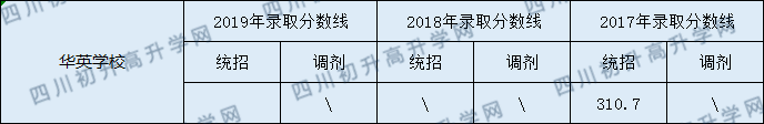 2020營山華英實(shí)驗(yàn)學(xué)校初升高錄取線是否有調(diào)整？