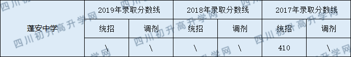 2020蓬安中學(xué)初升高錄取線是否有調(diào)整？