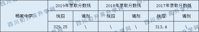 2020蓬安縣楊家中學(xué)初升高錄取線是否有調(diào)整？