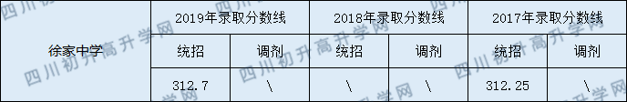 2020蓬安縣徐家中學(xué)初升高錄取線是否有調(diào)整？