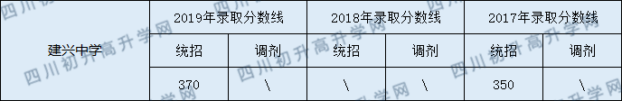 建興中學(xué)2020年中考錄取分?jǐn)?shù)線是多少？