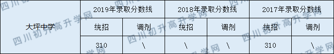 南部大坪中學(xué)2020年中考錄取分?jǐn)?shù)線是多少？