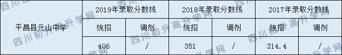 2020平昌縣元山中學(xué)初升高錄取線是否有調(diào)整？