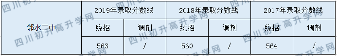 鄰水二中2020年中考錄取分?jǐn)?shù)是多少？