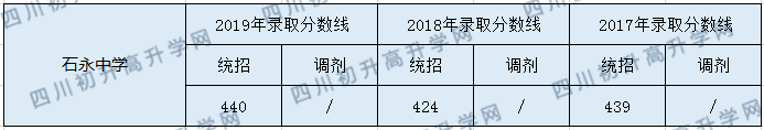 石永中學(xué)2020年中考錄取分?jǐn)?shù)是多少？