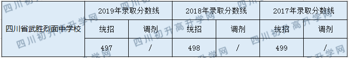 四川省武勝烈面中學(xué)校2020年中考錄取分?jǐn)?shù)是多少？