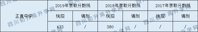 2020正直中學(xué)初升高錄取線是否有調(diào)整？