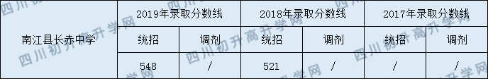 2020南江縣長赤中學初升高錄取線是否有調整？