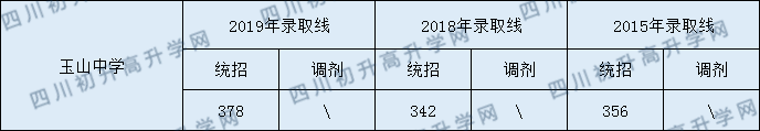 2020玉山中學初升高錄取線是否有調(diào)整？