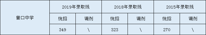 2020曾口中學初升高錄取線是否有調(diào)整？