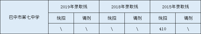 2020巴中市第七中學(xué)初升高錄取線(xiàn)是否有調(diào)整？