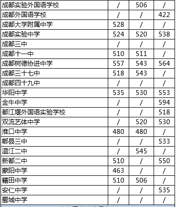 2020年四川省成都市第四十九中學(xué)校在成都排第幾？