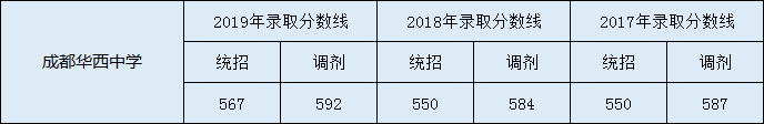 2020年成都華西中學(xué)高中錄取分?jǐn)?shù)線(xiàn)是多少？