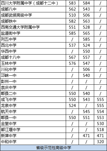 成都龍泉中學2020年在成都排名高不高？