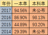 2020年石室天府升學(xué)率高不高？