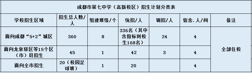 成都七中高新校區(qū)2020年招生計(jì)劃是什么？