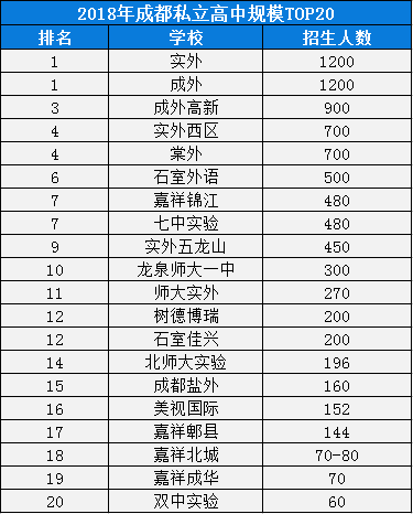 2020年實(shí)外西區(qū)成都排名是多少？