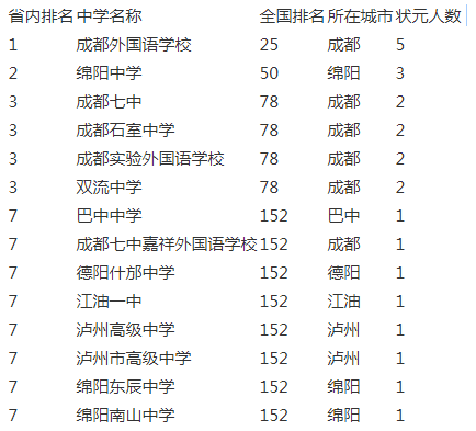 成都市實(shí)驗(yàn)外國(guó)語(yǔ)學(xué)校2020年在成都排名第幾？