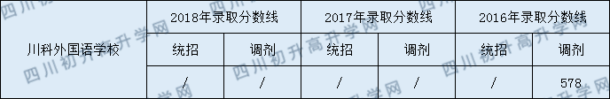 川科外國語學(xué)校2020年高中錄取線是多少分？