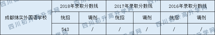 成都綿實外2020年分?jǐn)?shù)線是多少分？