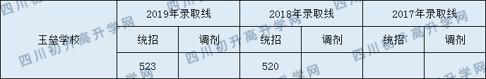 玉壘中學2020年高中部分數線是多少分？