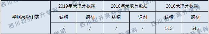 華潤高中2020年錄取分數(shù)線是多少分？