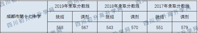 成都十七中2020年錄取分數(shù)線是多少分？