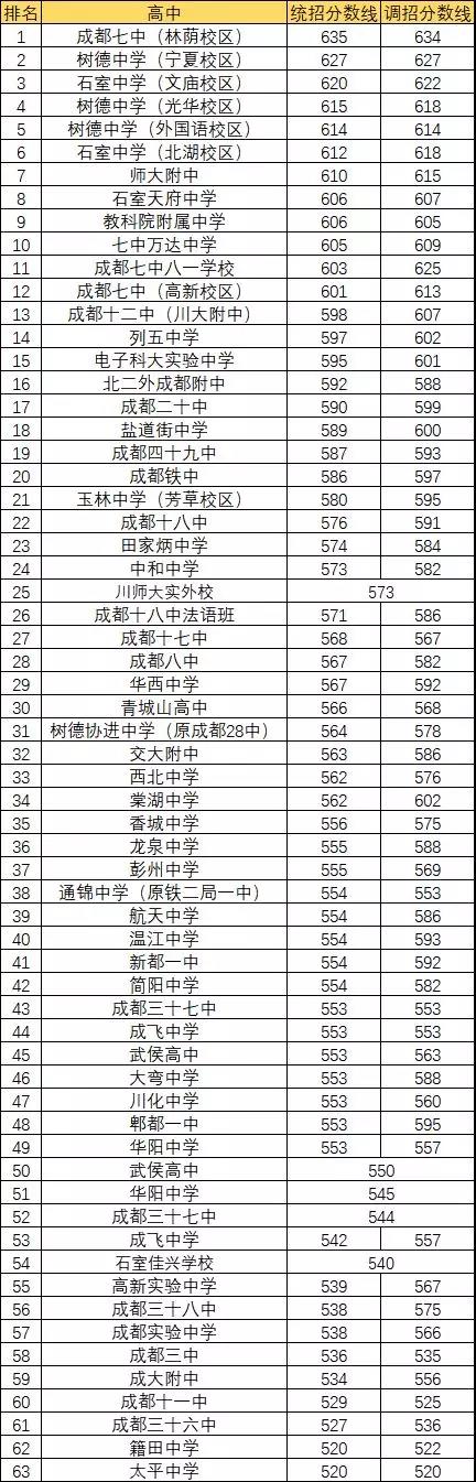 2020年成都7中排名第幾？