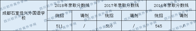 成都石室佳興外國(guó)語學(xué)校2020年錄取分?jǐn)?shù)線是多少？