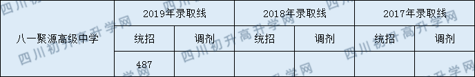 八一聚源高級(jí)中學(xué)2020年錄取線是多少分？