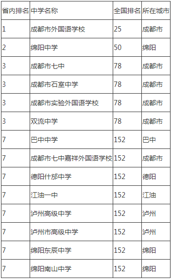 2020年成都市石室中學(xué)成都排名是多少？