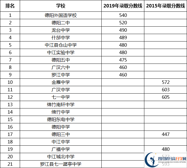 最新2021德陽(yáng)高中排名