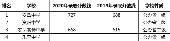 考生必看2021資陽(yáng)重點(diǎn)高中排名