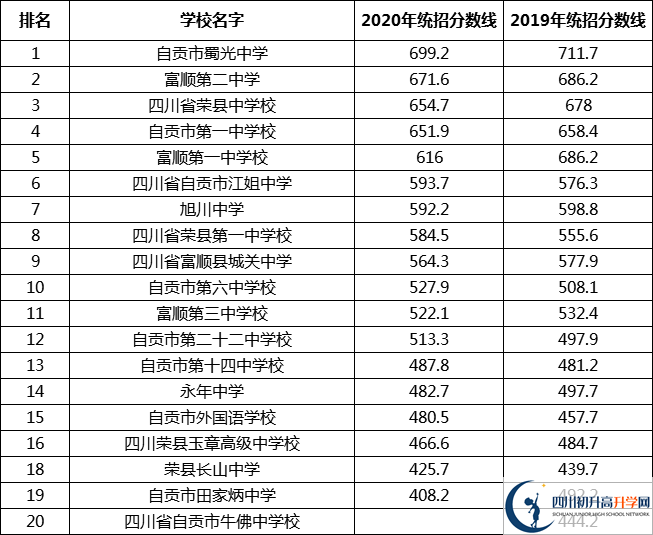 自貢中考多少分可以上高中？