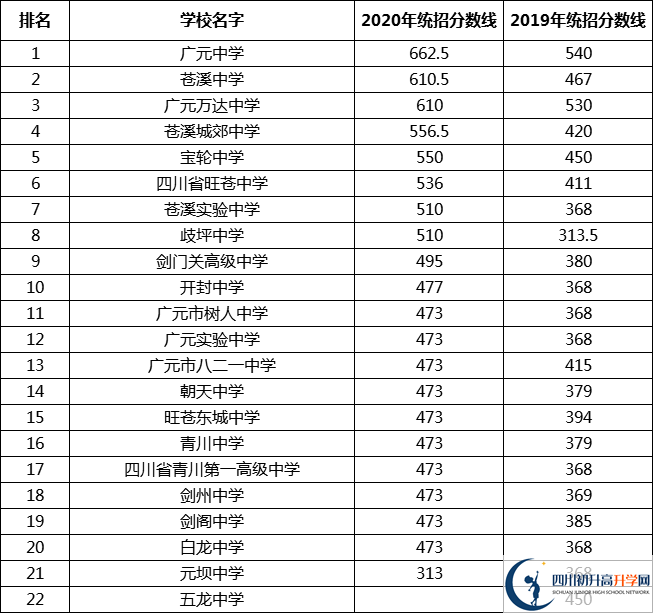 廣元中考多少分可以上高中？