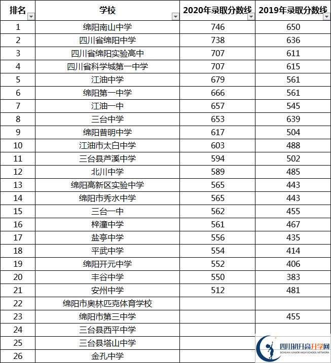 綿陽(yáng)中考多少分可以上高中？