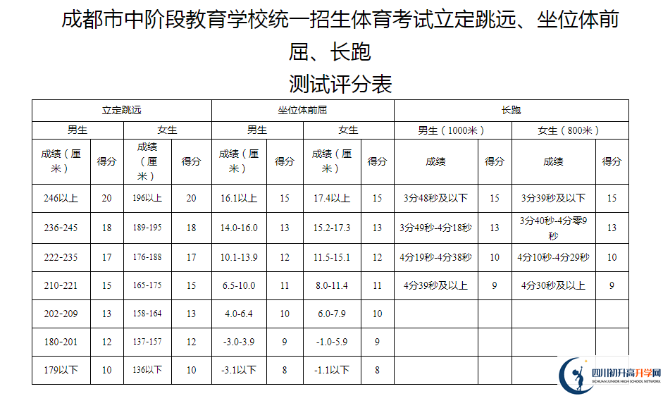 2021年成都郫都區(qū)中考體育考試評分標(biāo)準(zhǔn)是什么？