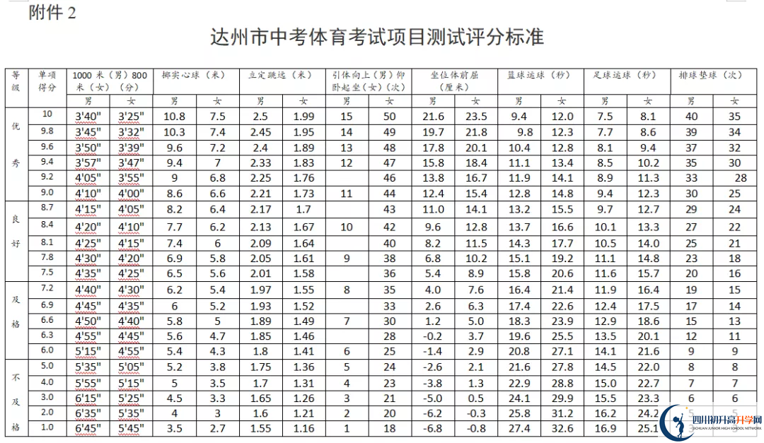 2021年達(dá)州中考體育考試評(píng)分標(biāo)準(zhǔn)是什么？