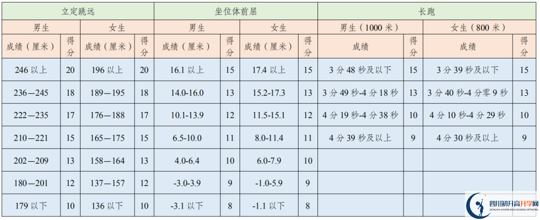 2021年成都中考體育考試評分標(biāo)準(zhǔn)是否變化？