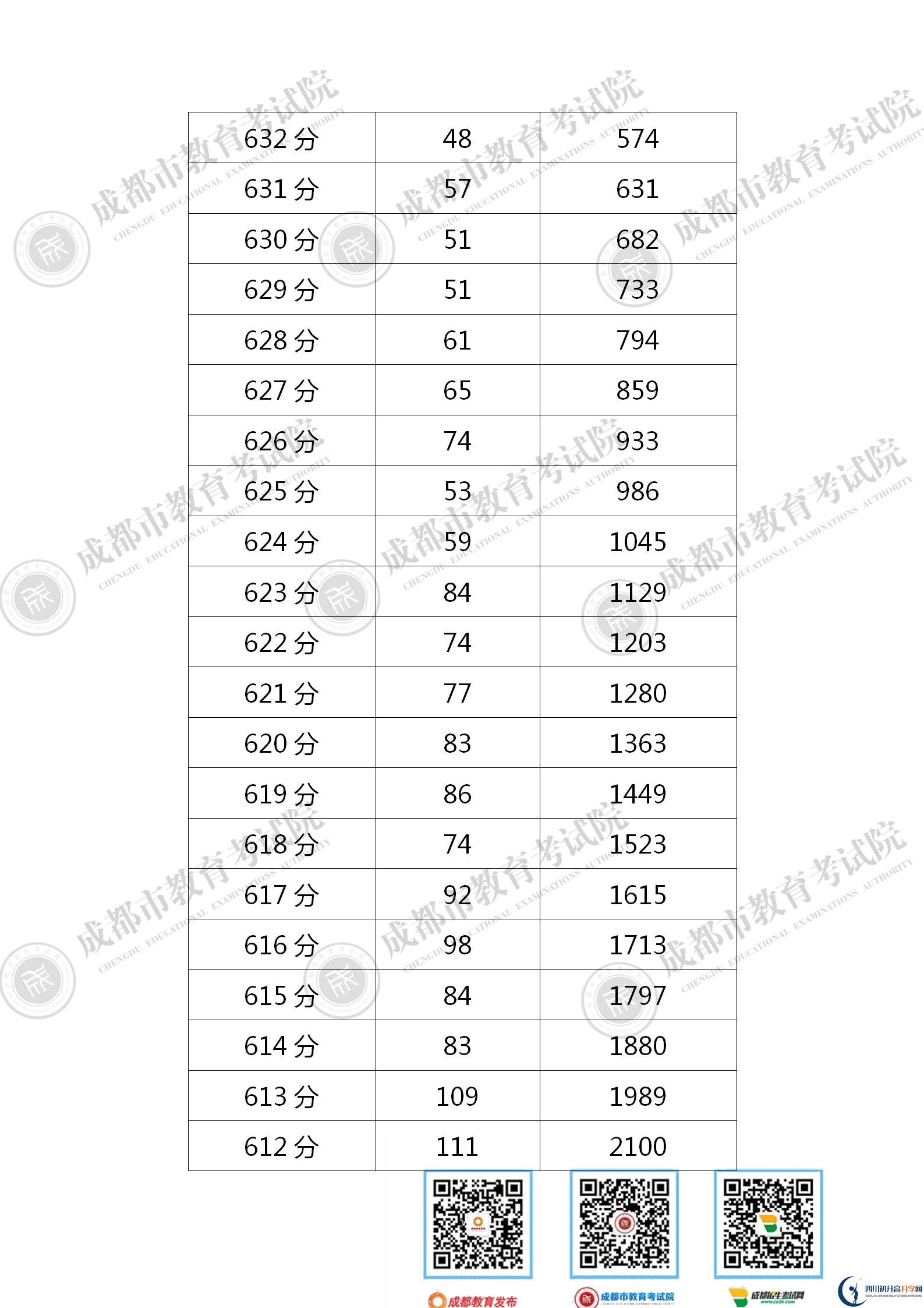 成都金堂縣2021年中考分?jǐn)?shù)線是依據(jù)什么劃分的？